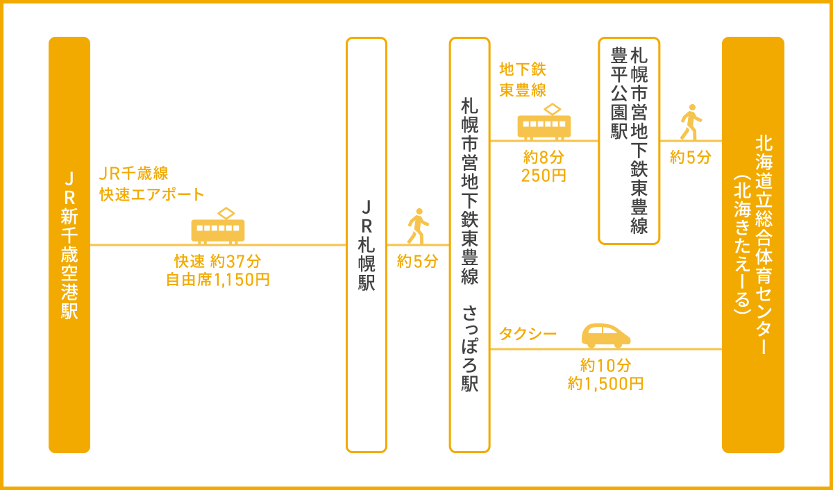 JR新千歳空港駅から電車で移動する場合