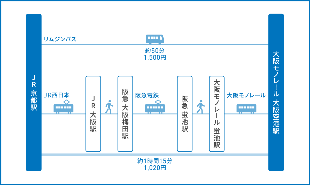 京都駅から大阪国際空港（伊丹空港）までのアクセス