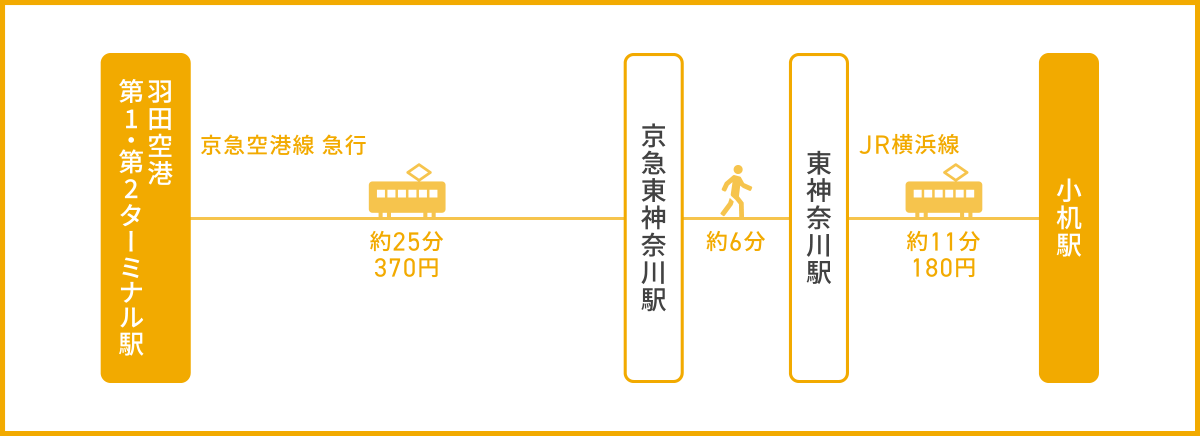 羽田空港から小机駅まで移動する場合