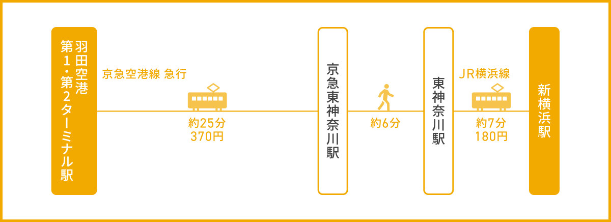 羽田空港から新横浜駅まで移動する場合