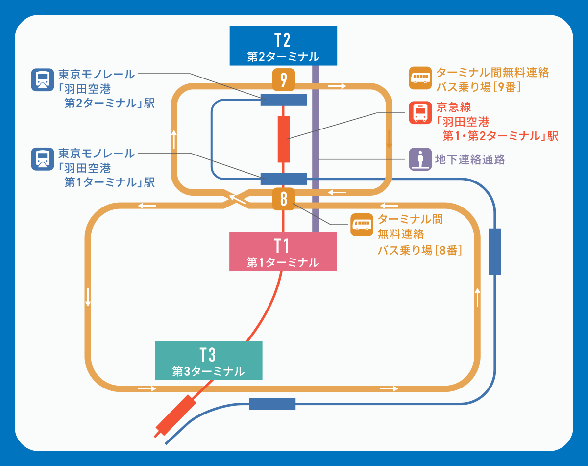ターミナル間の移動手段と所要時間