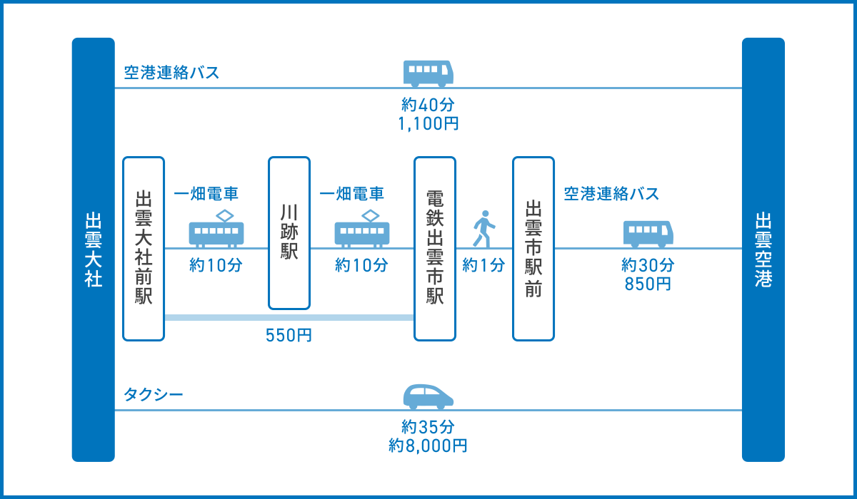 出雲大社から出雲空港までのアクセス