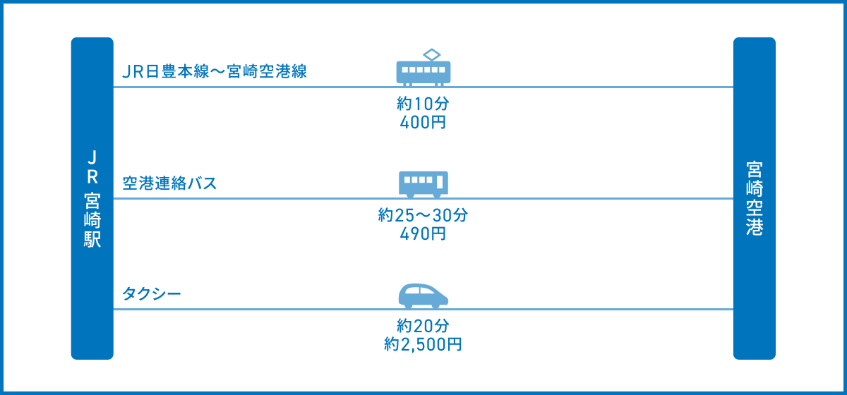 JR宮崎駅から宮崎空港へのアクセス