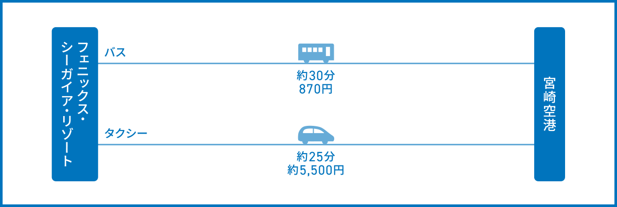宮崎シーガイアから宮崎空港へのアクセス