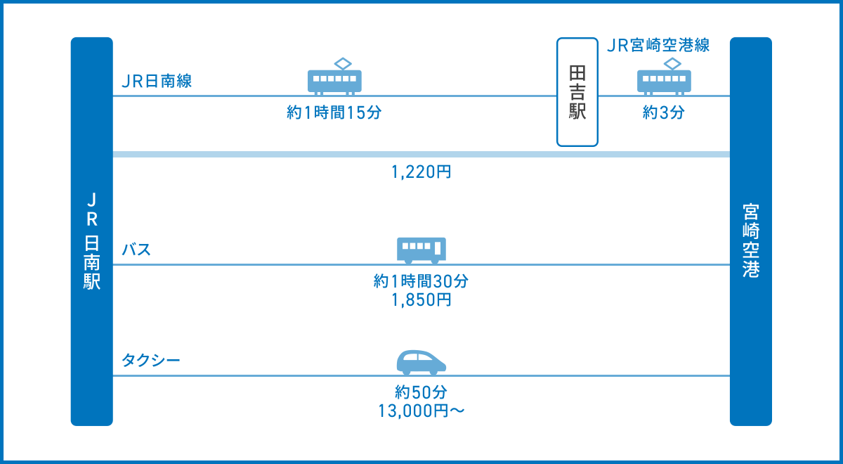 日南市から宮崎空港へのアクセス