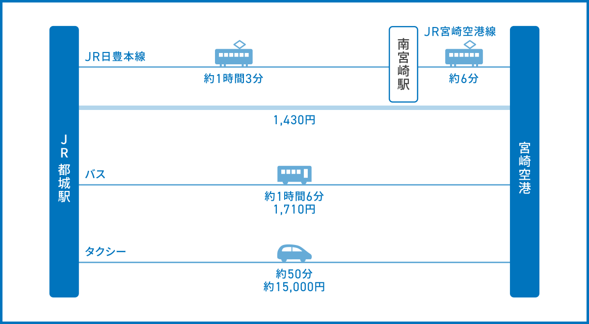 都城市から宮崎空港へのアクセス
