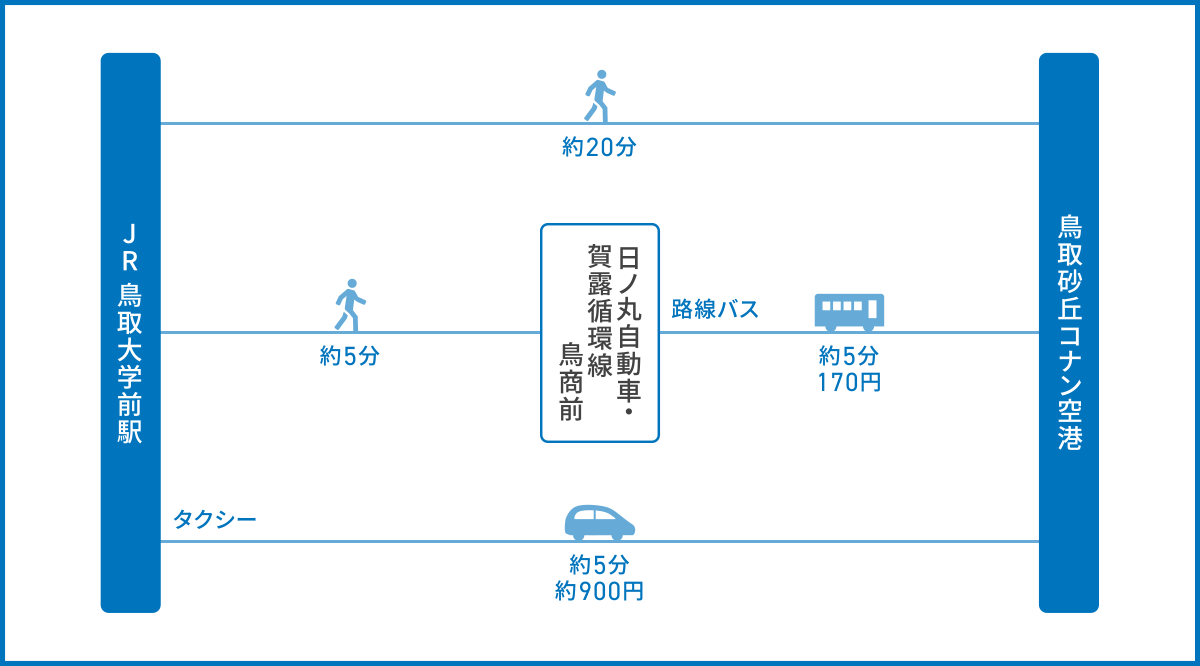 鳥取大学前駅から鳥取砂丘コナン空港へのアクセス