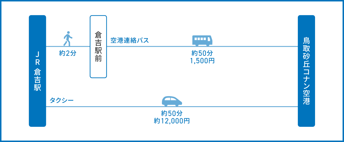 倉吉駅から鳥取砂丘コナン空港へのアクセス