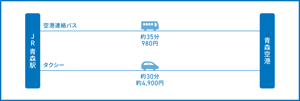 青森駅から青森空港へのアクセス