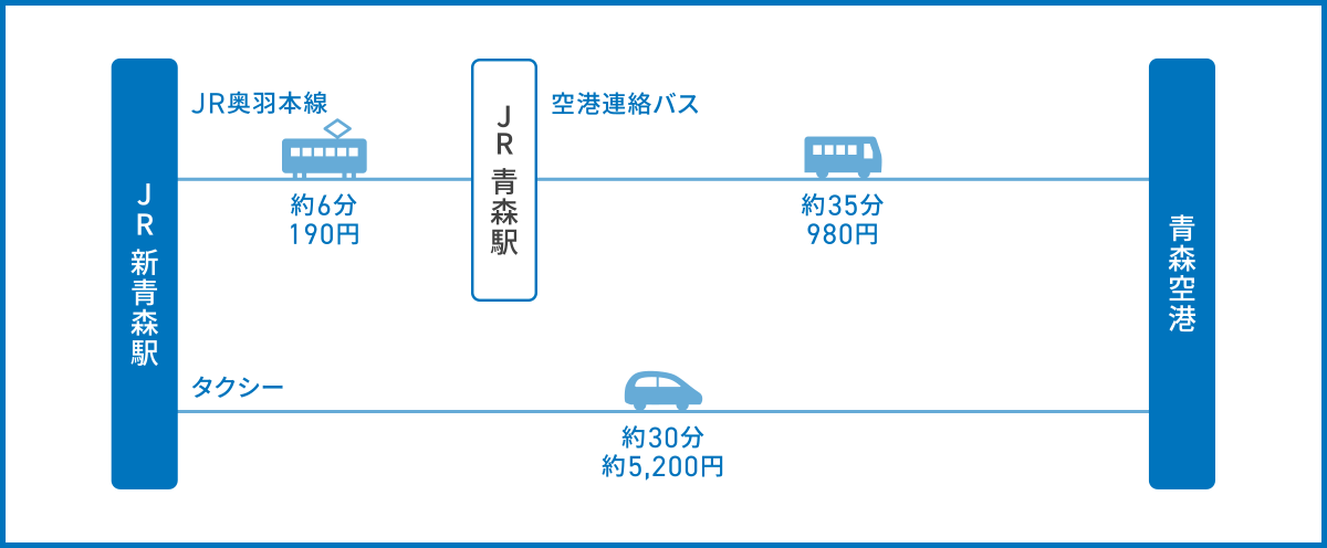 新青森駅から青森空港へのアクセス