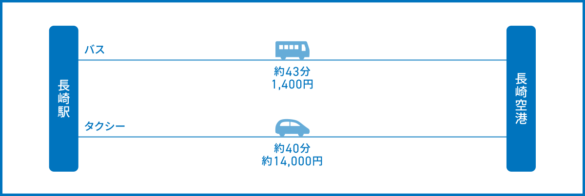 長崎駅から長崎空港へのアクセス