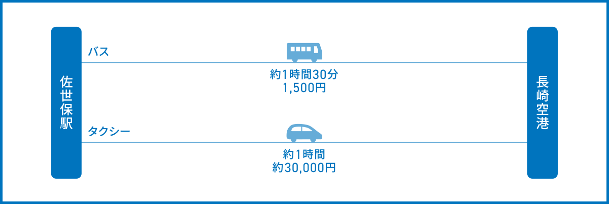 佐世保駅から長崎空港へのアクセス