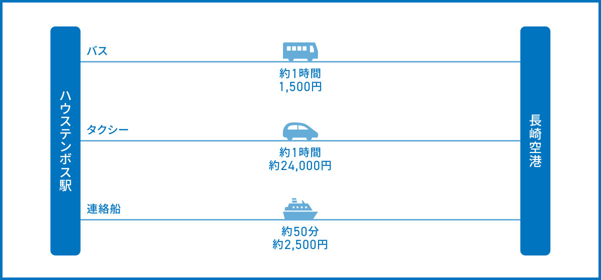 ハウステンボス駅から長崎空港へのアクセス