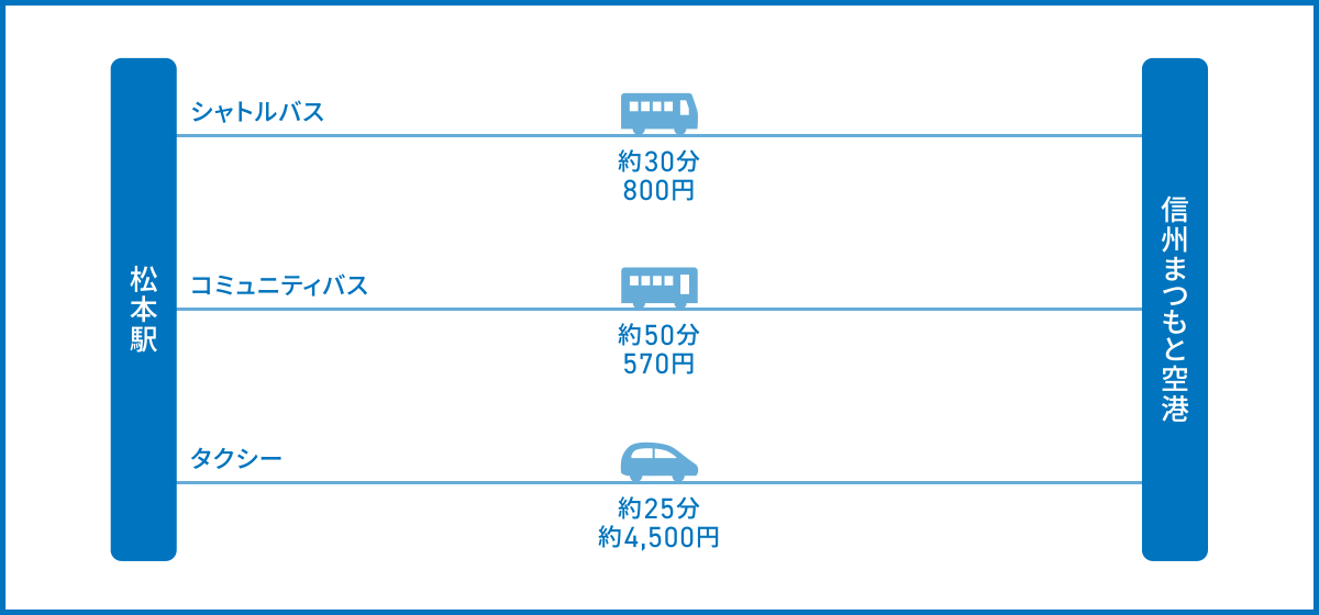 松本駅から信州まつもと空港へのアクセス