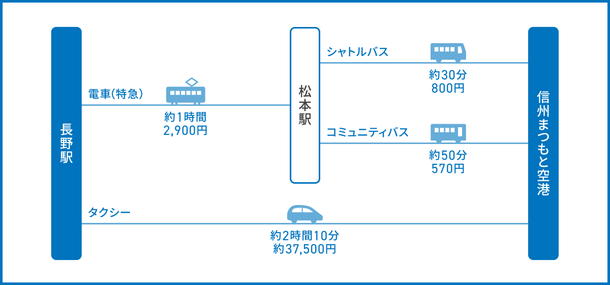 長野駅から信州まつもと空港へのアクセス
