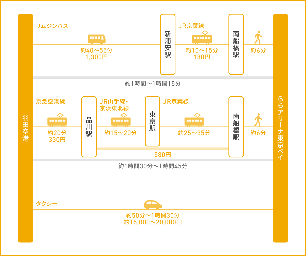 ららアリーナ東京ベイへのアクセス方法