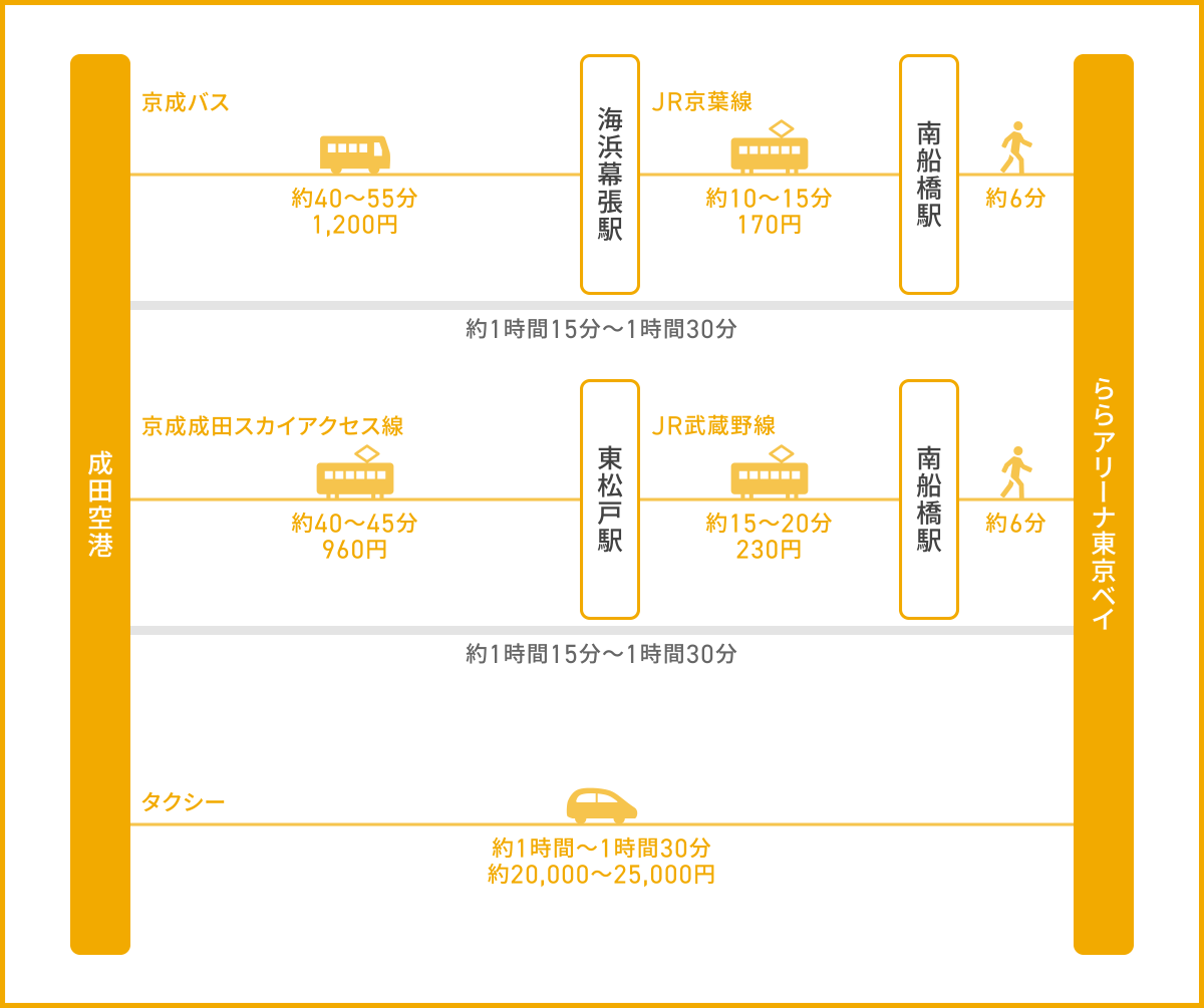 成田空港からのアクセス