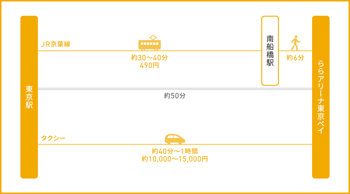 東京駅からのアクセス