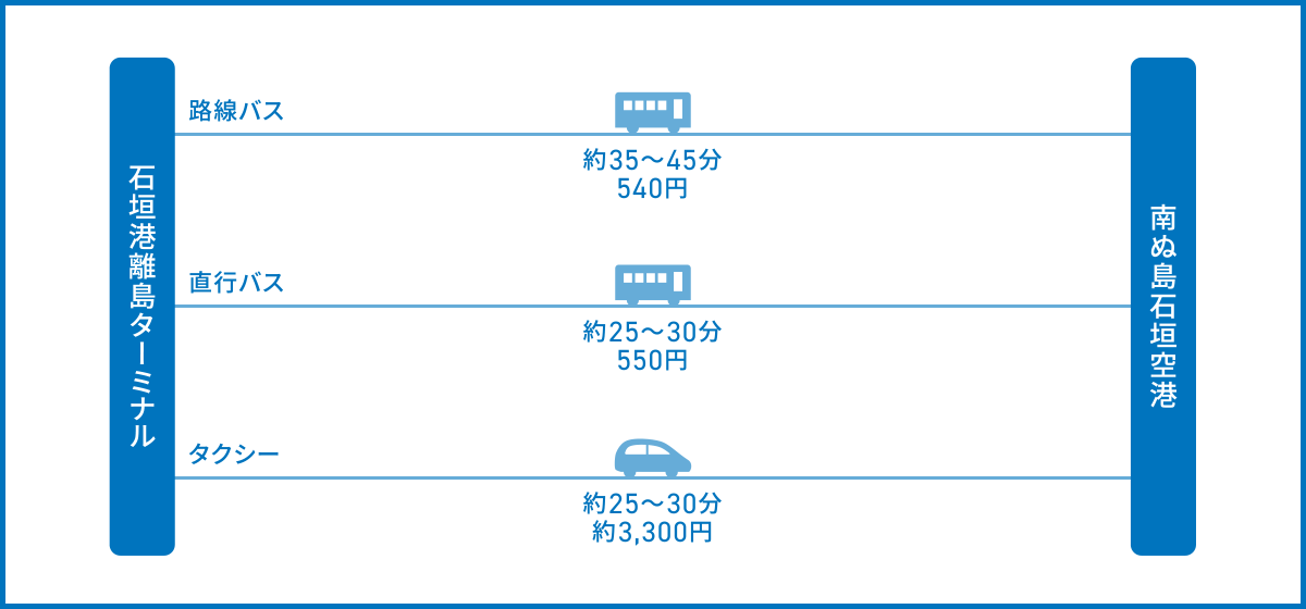 石垣港離島ターミナルから石垣空港（南ぬ島石垣空港）へのアクセス