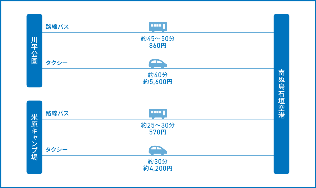 川平公園・米原方面から石垣空港（南ぬ島石垣空港）へのアクセス
