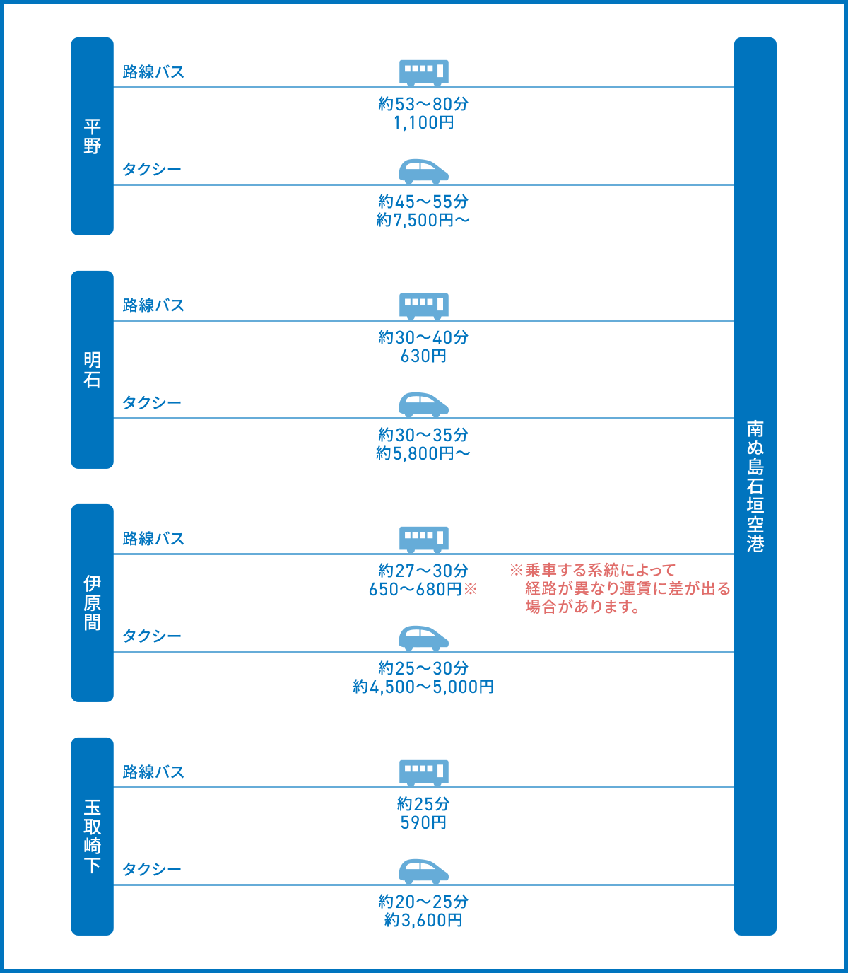 伊原間・平野方面から石垣空港（南ぬ島石垣空港）へのアクセス