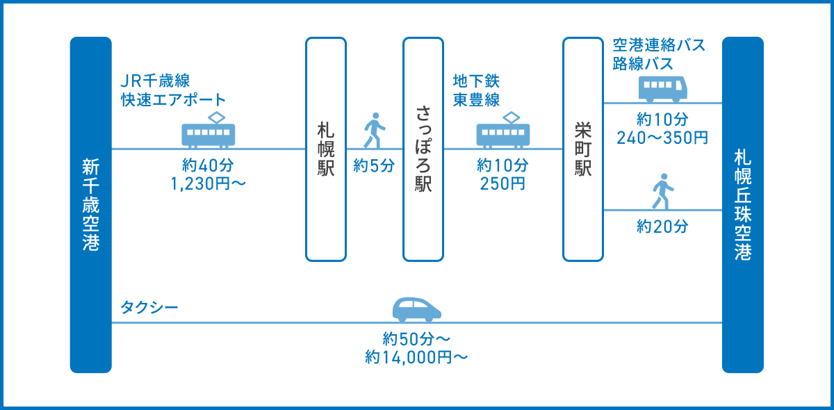新千歳空港から札幌丘珠空港へのアクセス