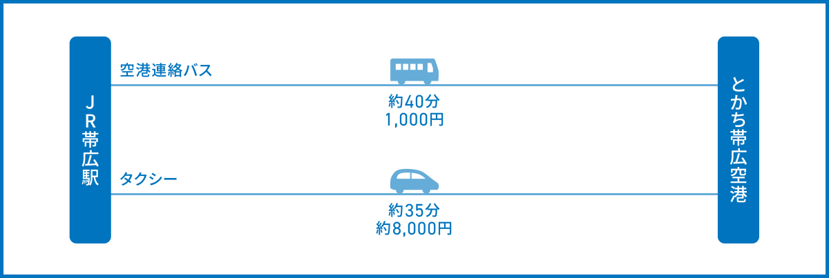 JR帯広駅からとかち帯広空港へのアクセス