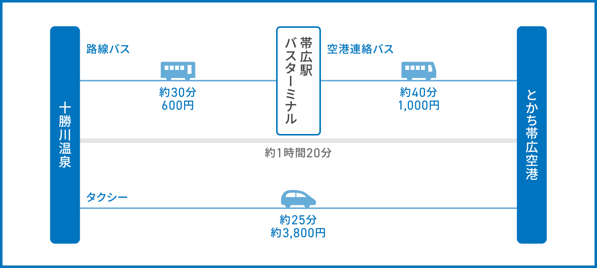 十勝川温泉からとかち帯広空港へのアクセス
