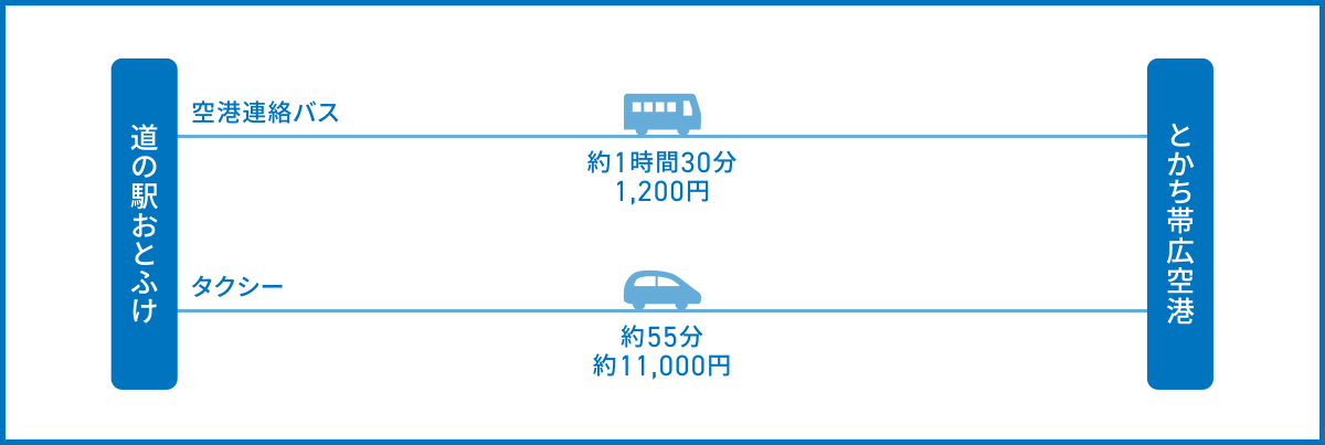 道の駅おとふけからとかち帯広空港へのアクセス