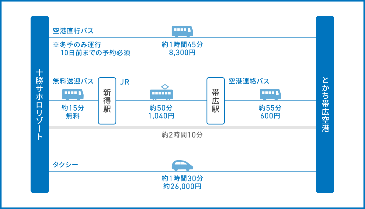 十勝サホロリゾートからとかち帯広空港へのアクセス
