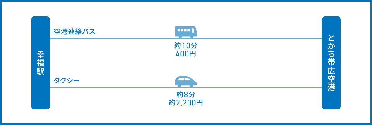 幸福駅跡からとかち帯広空港へのアクセス