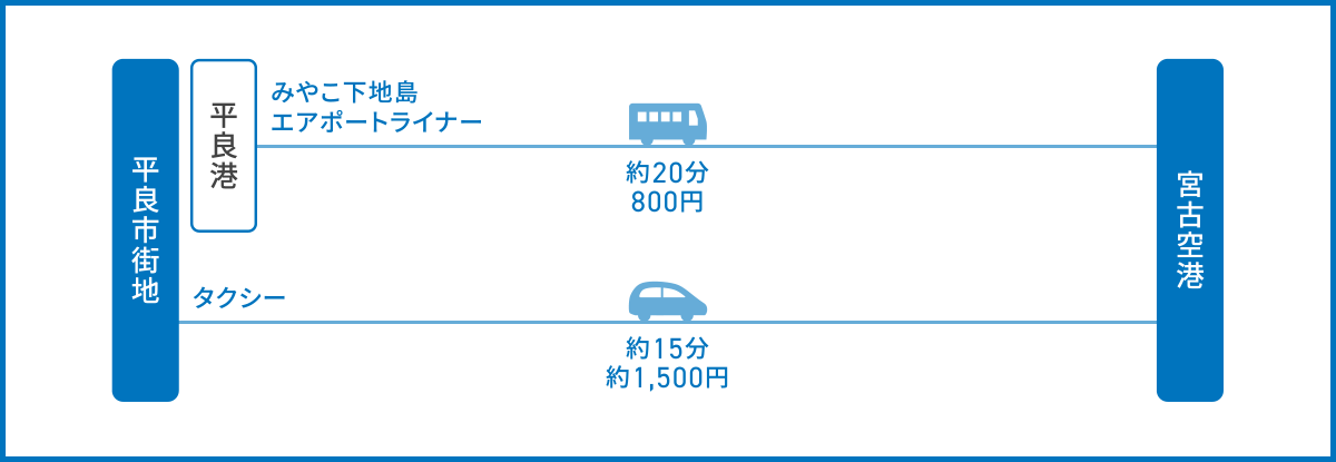 平良市街地から宮古空港へのアクセス