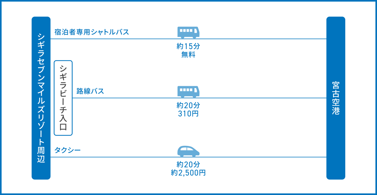 シギラセブンマイルズリゾート周辺から宮古空港へのアクセス