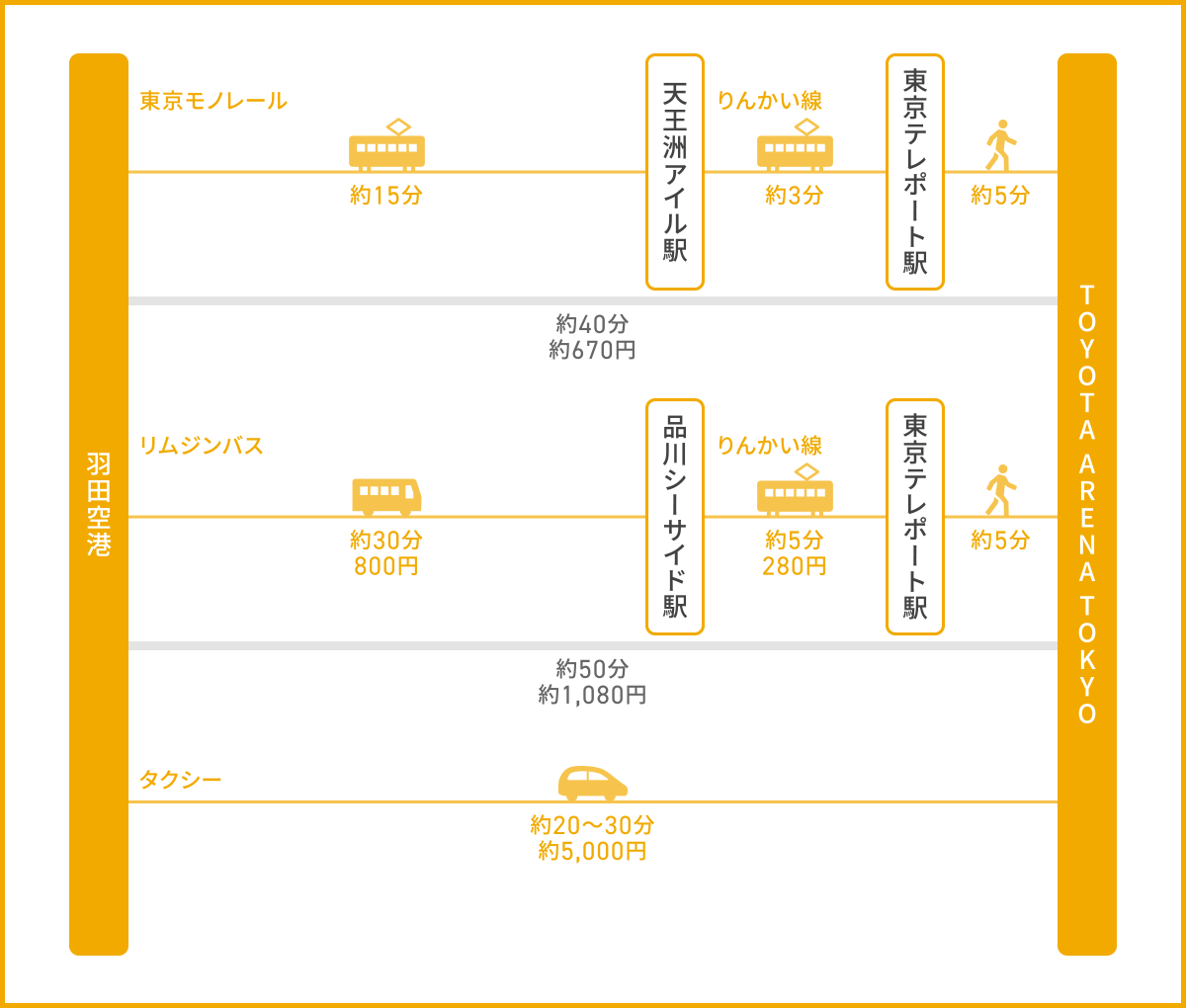 羽田空港からTOYOTA ARENA TOKYOへのアクセス方法