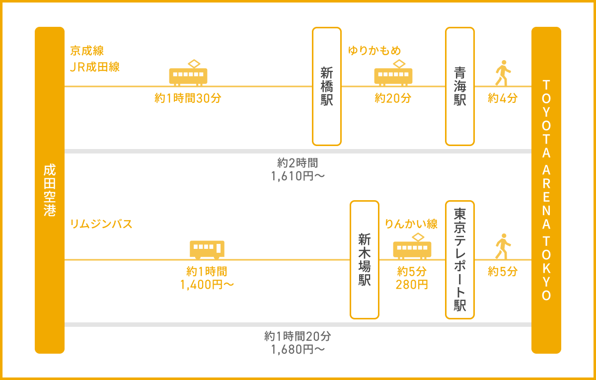成田空港からTOYOTA ARENA TOKYOへのアクセス方法