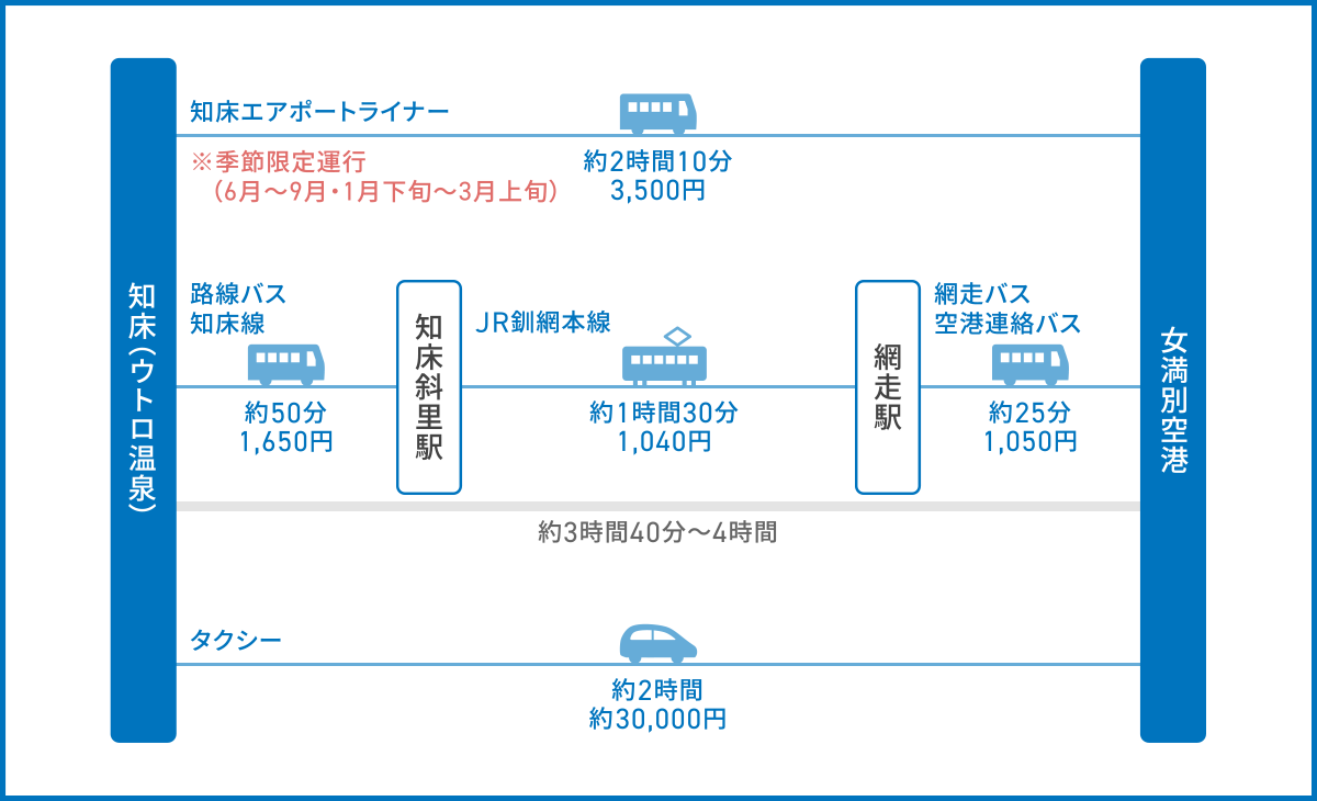 知床（ウトロ温泉）から女満別空港へのアクセス