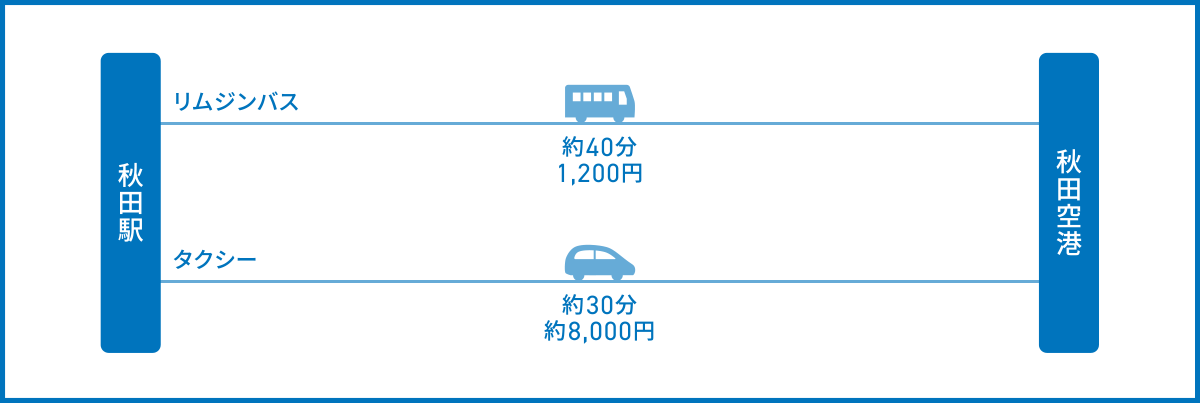 秋田駅から秋田空港へのアクセス