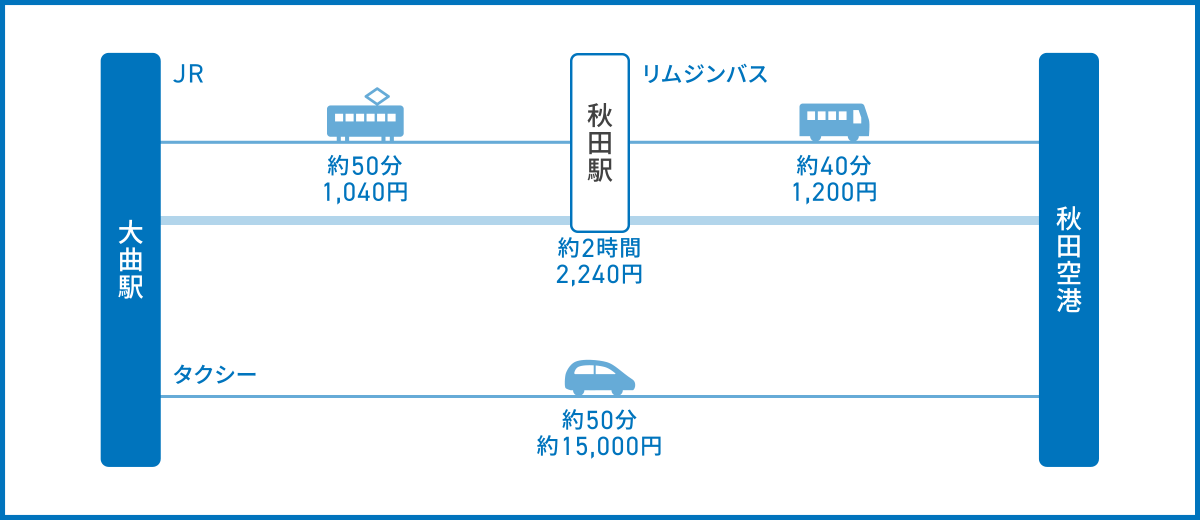 大曲駅から秋田空港へのアクセス