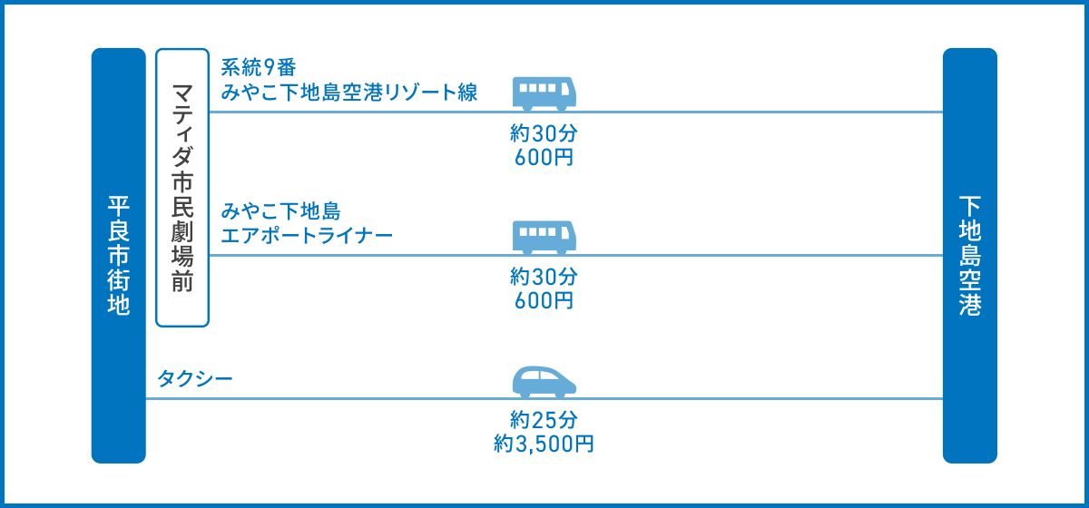 平良市街地から下地島空港への各交通機関の所要時間と運賃