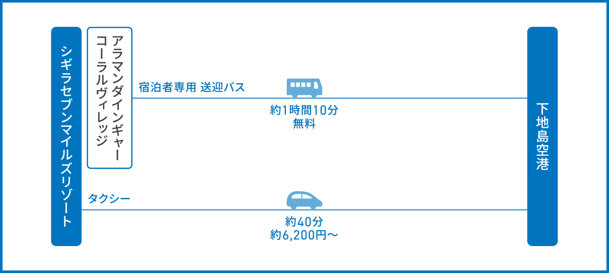 シギラセブンマイルズリゾートから下地島空港への各交通機関の所要時間と運賃