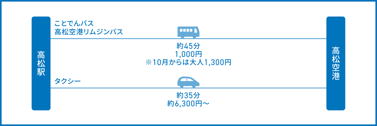 高松駅から高松空港へのアクセス