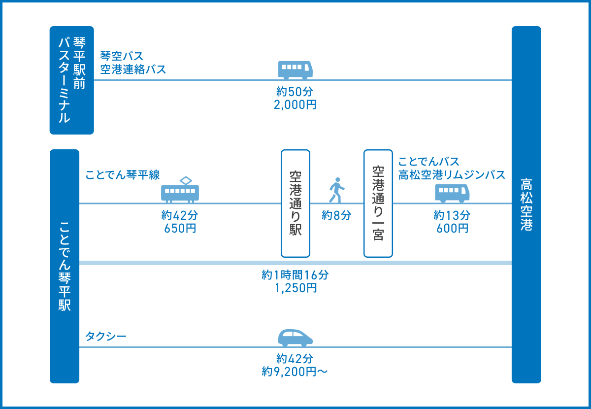 琴平（こんぴらさん）から高松空港へのアクセス