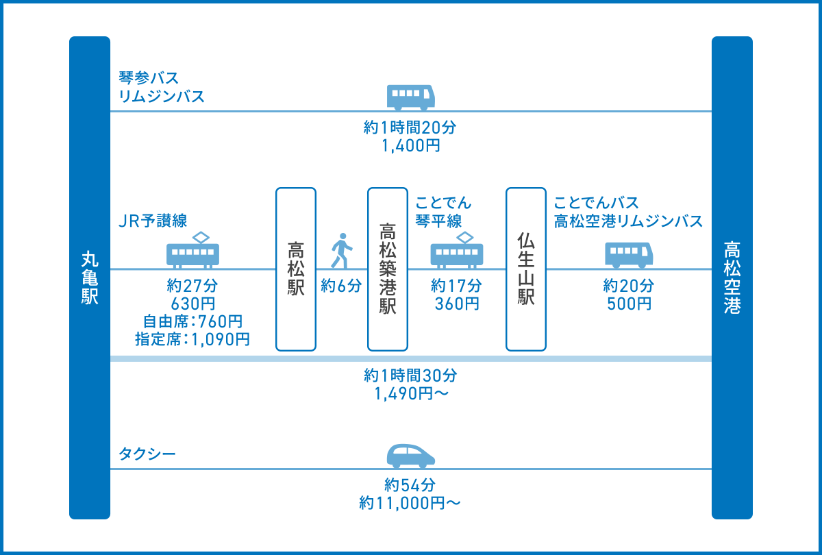 丸亀寺から高松空港へのアクセス
