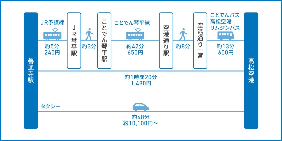 善通寺から高松空港へのアクセス