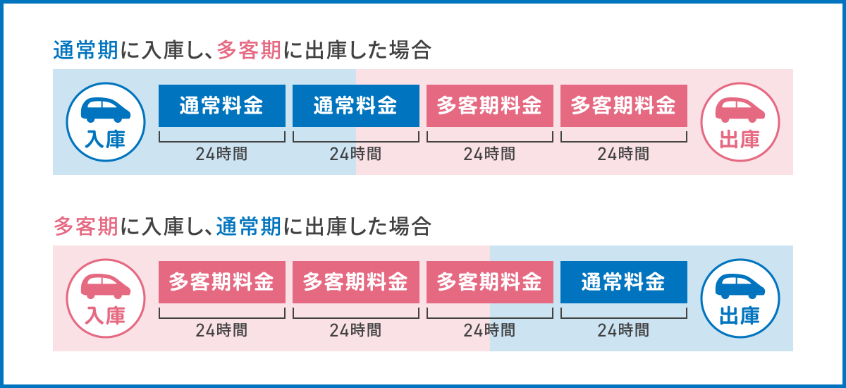通常期と多客期の料金適用イメージ