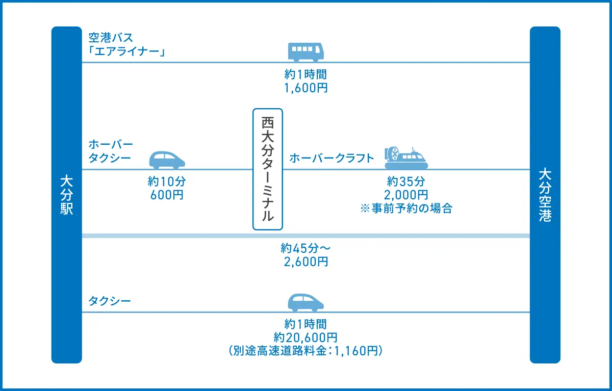 大分駅から大分空港へのアクセス比較（空港バス・ホーバークラフト・タクシー）