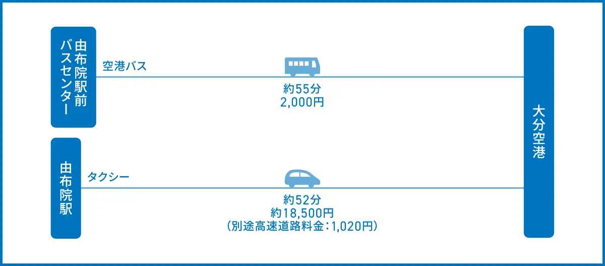 湯布院から大分空港へのアクセス方法イメージ