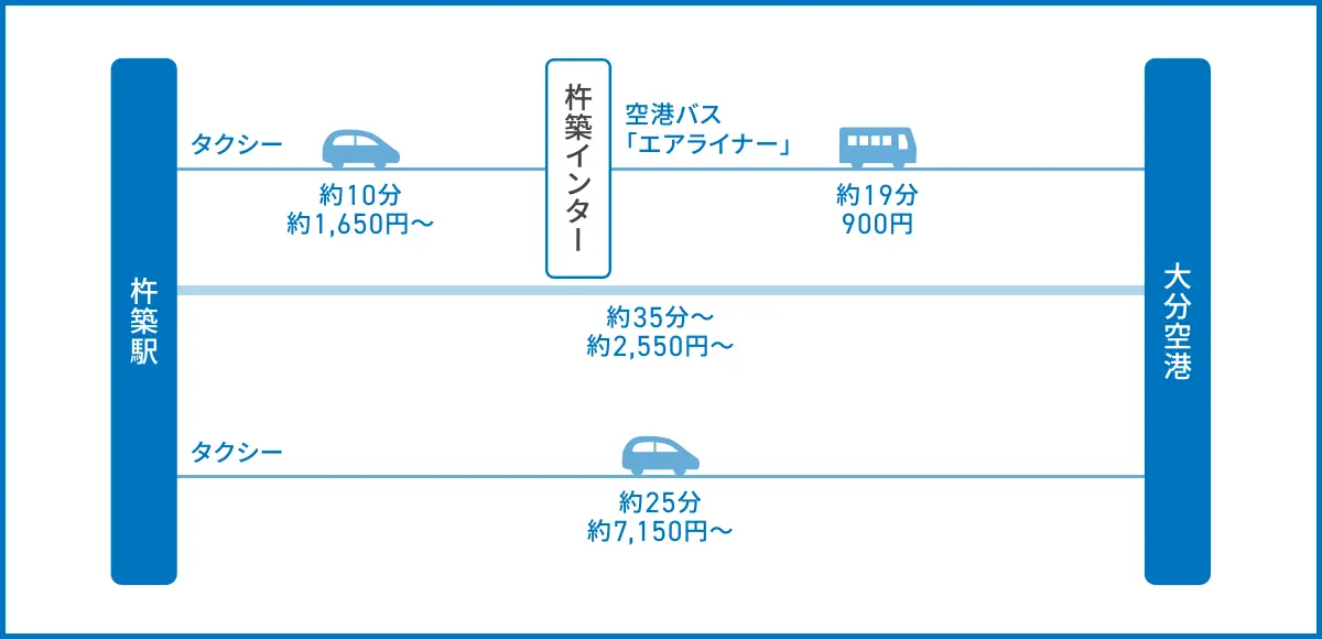 JR杵築駅から大分空港へのアクセス方法イメージ