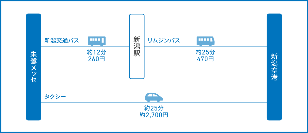 朱鷺メッセから新潟空港へのアクセス方法イメージ