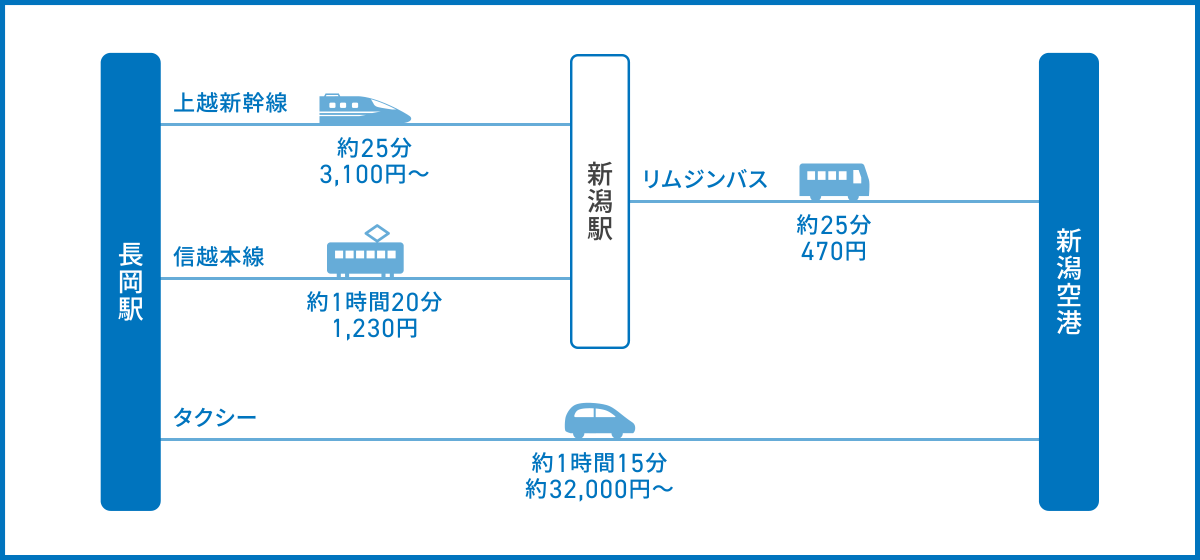 長岡駅から新潟空港へのアクセス方法イメージ